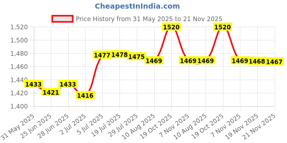 amazon.in ATORSE Front Brake Pump High Reliability Master Cylinder for Electric Car Motorbike 8Mm Front Left Motorcycle Handlebars/Bicycle Handlebars/Handlebar Grips/Brake levers/Clutch levers Price History Graph from 31 May 2025 to 21 Nov 2025