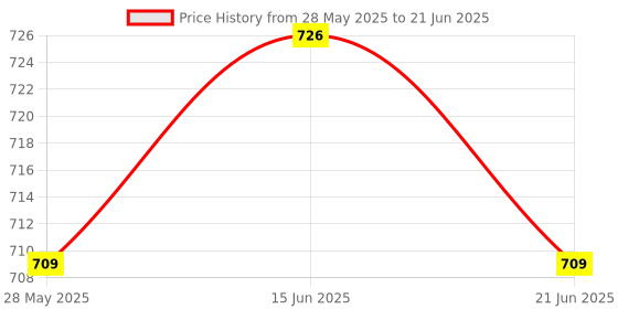 amazon.in ATORSE Frosted 3D Printer Build Surface with 3 M Sticker 3D Printer Heated Sheet Sticker Price History Graph from 28 May 2025 to 21 Jun 2025