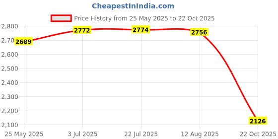 amazon.in ATORSE Fruit Ice Cream Maker Easy Clean Freezing Quickly Stainless Steel Yogurt Maker Yellow Price History Graph from 25 May 2025 to 22 Oct 2025