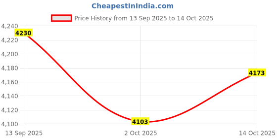 amazon.in ATORSE Fruit Tree Branch Spreaders Practical Professional Accessories Branch Puller 24 Pieces Price History Graph from 13 Sep 2025 to 14 Oct 2025