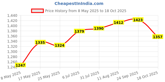 amazon.in ATORSE Full Protection Veneers Replace Portable Partial Box Price History Graph from 8 May 2025 to 18 Oct 2025