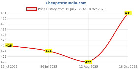 amazon.in atorse Fun Cute Crystal Rhinestone Nip Pasties Breast Sticker Products Black atorse Price History Graph from 19 Jul 2025 to 18 Oct 2025