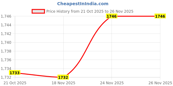 amazon.in ATORSE Game Controller Stand 2 Tiers Universal Acrylic Headphone Stand for Tabletop Black|Video Games & Consoles|Video Game Accessories|Mounts & Stands Price History Graph from 21 Oct 2025 to 24 Nov 2025