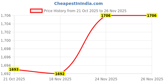amazon.in ATORSE Game Controller Stand 2 Tiers Universal Acrylic Headphone Stand for Tabletop Clear|Video Games & Consoles|Video Game Accessories|Mounts & Stands Price History Graph from 21 Oct 2025 to 24 Nov 2025