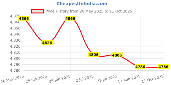 amazon.in ATORSE Gaming Graphics Card Hdmi/Vga/Dvi Interface Compact Pcie X16 2.0 Low Profile Price History Graph from 26 May 2025 to 11 Oct 2025