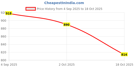 amazon.in ATORSE Gap Cover Black Flexible Seal Strip for Furniture Oven 25 Inch Price History Graph from 4 Sep 2025 to 18 Oct 2025