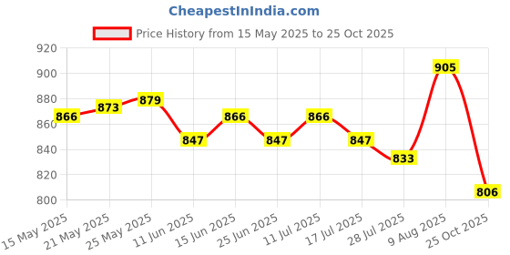 amazon.in ATORSE Garden Cloches for Plants Mini Greenhouse Outdoor Reusable Bell Plant Covers 15cmx15cmx4.5cm 20pcs Price History Graph from 15 May 2025 to 25 Oct 2025