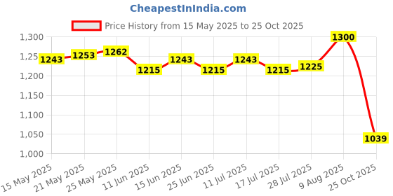amazon.in ATORSE Garden Cloches for Plants Mini Greenhouse Outdoor Reusable Bell Plant Covers 19cmx18cmx6cm 20pcs Price History Graph from 15 May 2025 to 25 Oct 2025