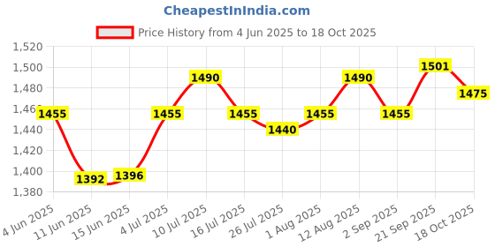 amazon.in ATORSE Garden Flag Stand Premium for House Flags Fall Holiday Decoration Yard Flags Price History Graph from 4 Jun 2025 to 18 Oct 2025