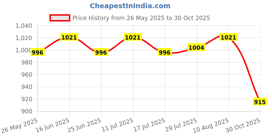 amazon.in ATORSE Garden Plant Cloche Reusable Lightweight Metal Landscape Plant Cover Price History Graph from 26 May 2025 to 30 Oct 2025