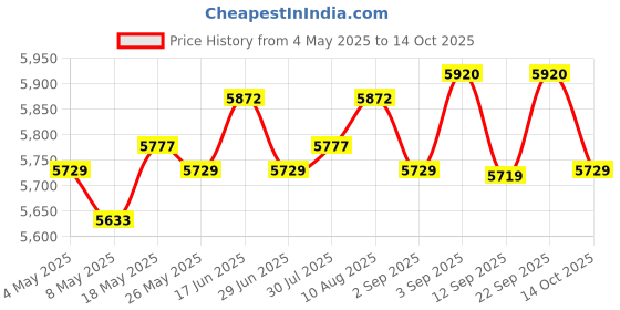 amazon.in ATORSE Garden Planter Box PE Lightweight Rectangular for Vegetables Flower Planting 250L Price History Graph from 4 May 2025 to 14 Oct 2025
