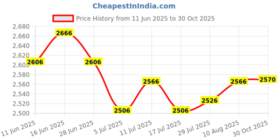 amazon.in ATORSE Garden Plants Cover Foldable Greenhouse Cover for Outdoor Plants 80cmx34cmx35cm Price History Graph from 11 Jun 2025 to 30 Oct 2025