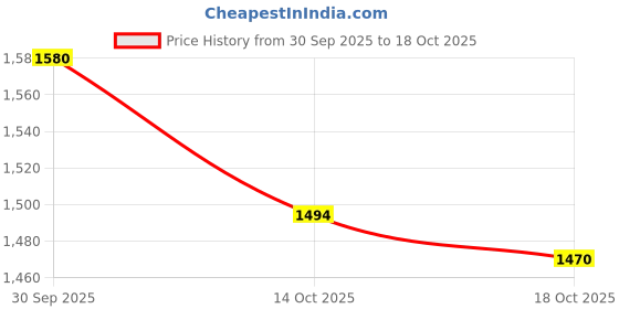 amazon.in ATORSE Garden Seed Sprouter Tray Microgreens Growing Big Capacity Plant Germination Pink Price History Graph from 30 Sep 2025 to 14 Oct 2025