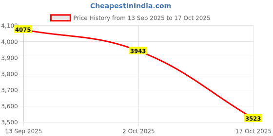 amazon.in ATORSE Garden Stakes Decor Decoration Animals Statues for Patio Honeybee Price History Graph from 13 Sep 2025 to 17 Oct 2025