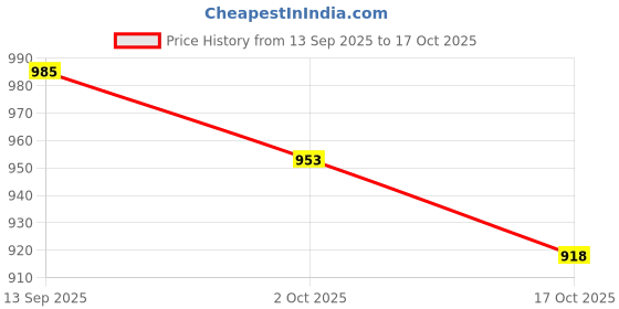 amazon.in ATORSE Garden Yard Cat Stake Black Decorative Cats Stake 24x30cm Folding Tail Price History Graph from 13 Sep 2025 to 17 Oct 2025