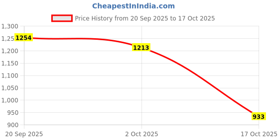 amazon.in ATORSE Garden Yard Cat Stake Black Decorative Cats Stake 30x27.5cm Price History Graph from 20 Sep 2025 to 17 Oct 2025
