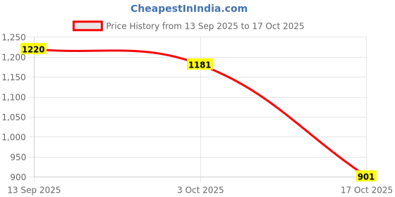amazon.in ATORSE Garden Yard Cat Stake Black Decorative Cats Stake 32.5x28.5cm Price History Graph from 13 Sep 2025 to 17 Oct 2025