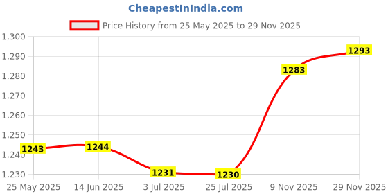 amazon.in ATORSE Garment Steam Ironing Head Ironing Head Portable Replacement Air Pipe Nozzle|Home & Garden|Household Supplies & Cleaning|Carpet Steamers Price History Graph from 25 May 2025 to 29 Nov 2025