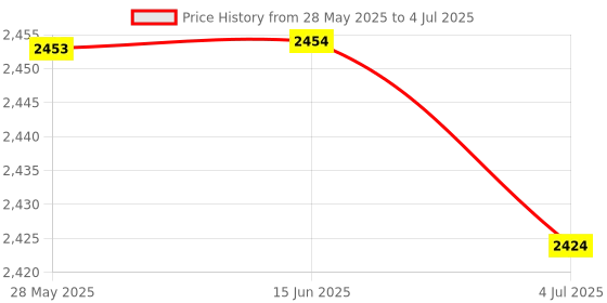amazon.in ATORSE Gas Detection Pen Compact Auto Off Easy to Use Gas Leak Tester for Rv Home Price History Graph from 28 May 2025 to 4 Jul 2025