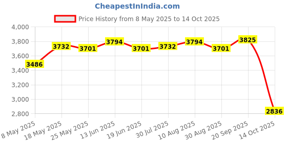 amazon.in ATORSE Gas Double-Side Sandwich Maker Bread Toast Machine Barbecue Mold Frying Pan Price History Graph from 8 May 2025 to 14 Oct 2025