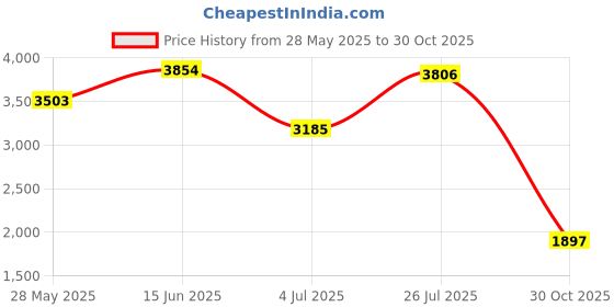 amazon.in ATORSE Gas Leaks Sensor Portable 0~1000Ppm Gas Detector For Gas Industry Gas Station Price History Graph from 28 May 2025 to 30 Oct 2025