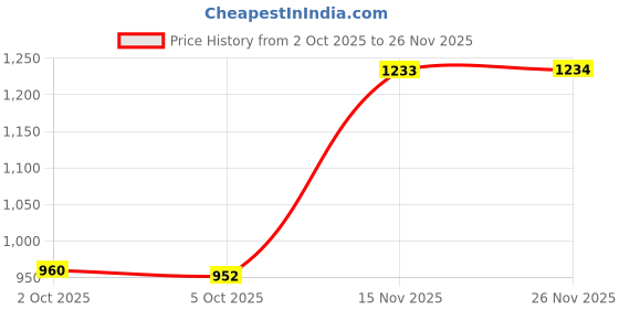 amazon.in ATORSE Gear Shift Lever Aluminum Alloy Double-Head Modified Fit for Motocross Black Price History Graph from 2 Oct 2025 to 26 Nov 2025