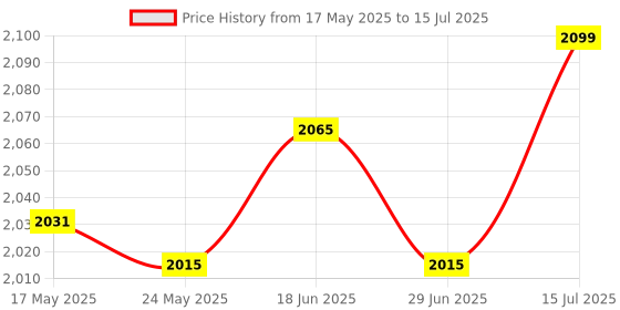 amazon.in ATORSE Generic Battery Distribution Terminal Battery Terminal Clamp for RV Car Price History Graph from 17 May 2025 to 15 Jul 2025