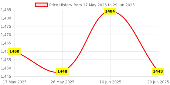 amazon.in ATORSE Generic Car Airplane Fragrance Diffuser Plane Fragrance Diffuser Ornament Blue Price History Graph from 17 May 2025 to 29 Jun 2025