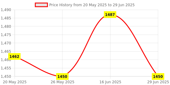 amazon.in ATORSE Generic Car Airplane Fragrance Diffuser Plane Fragrance Diffuser Ornament Red Price History Graph from 20 May 2025 to 29 Jun 2025