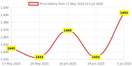amazon.in ATORSE Generic Car Airplane Fragrance Diffuser Plane Fragrance Diffuser Ornament Silver Price History Graph from 17 May 2025 to 5 Jul 2025
