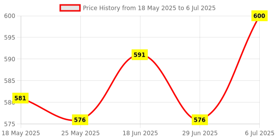 amazon.in ATORSE Generic Car Keys Holder Keyring Key Pouch Key Organizer for Car Key Men Red atorse Price History Graph from 18 May 2025 to 6 Jul 2025