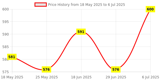 amazon.in ATORSE Generic Car Keys Holder Keyring Key Pouch Key Organizer for Car Key Men Violet atorse Price History Graph from 18 May 2025 to 6 Jul 2025