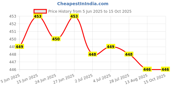 amazon.in ATORSE Generic Car Stereo Radio Rca Plug Car Rca Reversing Rear View Cable Adaptor| Motors atorse Price History Graph from 5 Jun 2025 to 14 Oct 2025