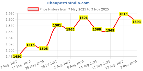 amazon.in ATORSE Generic Head up Display Speedometer Speed Meter for Vehicles Cars Buses White Price History Graph from 7 May 2025 to 3 Nov 2025