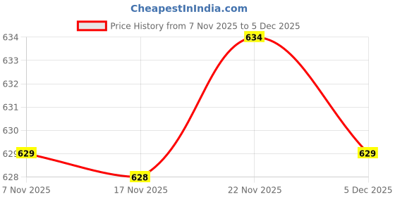 amazon.in ATORSE Generic Motorcycle Handlebar Rearview Mirror Mount Holders 7/8" Adapters Price History Graph from 7 Nov 2025 to 4 Dec 2025