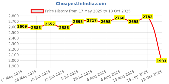 amazon.in ATORSE Generic Motorcycle Seat Cushion Comfortable 3D for Long Distance Riding Price History Graph from 17 May 2025 to 18 Oct 2025