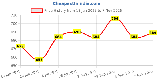 amazon.in ATORSE Generic Telescoping Inspection Mirror Metal Car Repair Tool Mechanics Mirror Mirror diameter 30mm Price History Graph from 18 Jun 2025 to 7 Nov 2025