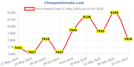 amazon.in ATORSE Generic Terminals Relocation Kit 48V 250A Boats RV Battery Jump Post Starter Price History Graph from 17 May 2025 to 25 Oct 2025