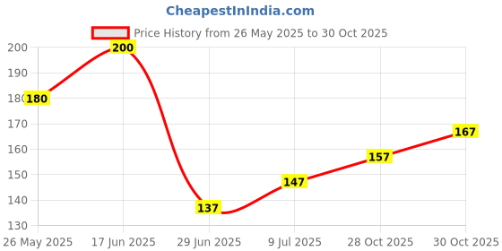 amazon.in ATORSE Ghee Lamp Holder Buddhist Altar Supplies Tibetan for Office Buddha Table StyleB Price History Graph from 26 May 2025 to 30 Oct 2025