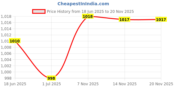 amazon.in ATORSE Glass Cutter Glass Cutter Tool for Bottles Cutting Glass Bottle Cutter Black|Crafts|Glass & Mosaics|Glass Art & Mosaic Supplies|Glass Cutters Price History Graph from 18 Jun 2025 to 19 Nov 2025