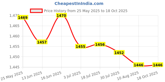 amazon.in ATORSE Glasses Eye Mask Protector Cushion Pad Compatible Eye Patch Mat Style A atorse Price History Graph from 25 May 2025 to 17 Oct 2025