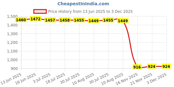 amazon.in ATORSE Glasses Eye Mask Protector Cushion Pad Compatible Eye Patch Mat Style B atorse Price History Graph from 13 Jun 2025 to 3 Dec 2025