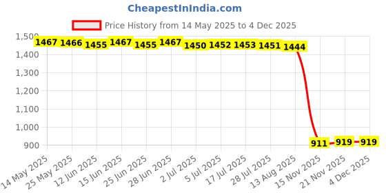amazon.in ATORSE Glasses Eye Mask Protector Cushion Pad Compatible Eye Patch Mat Style C atorse Price History Graph from 14 May 2025 to 3 Dec 2025
