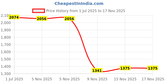 amazon.in ATORSE Glow Plug Repair Kit Durable for 12V 5kW Parking Heater Truck Truck Price History Graph from 1 Jul 2025 to 17 Nov 2025