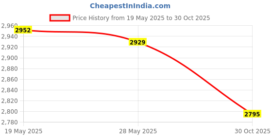 amazon.in ATORSE Goalkeeper Gloves for Adults Children Soccer Goalie Gloves for Outdoor Games Size 5 Black and Gold Price History Graph from 19 May 2025 to 30 Oct 2025