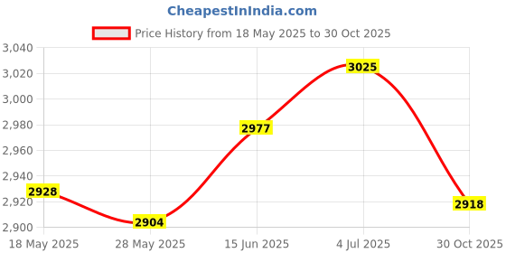 amazon.in ATORSE Goalkeeper Gloves for Adults Children Soccer Goalie Gloves for Outdoor Games Size 9 Green and Black Price History Graph from 18 May 2025 to 30 Oct 2025