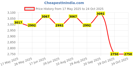 amazon.in ATORSE Goalkeeper Gloves Non Slip Hand Protector for Teens Children Sports Supplies Size 9 Price History Graph from 17 May 2025 to 22 Oct 2025