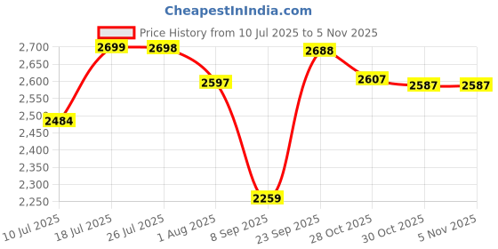 amazon.in ATORSE Goalkeeper Gloves Rubber Non Slip Wear Resistant Professional Goalie Gloves Size 5 Price History Graph from 10 Jul 2025 to 4 Nov 2025