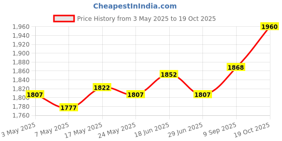 amazon.in ATORSE Goalkeeper Gloves Sportswear Thickened Latex Goalie Training Gloves Children Green Size 10 Price History Graph from 3 May 2025 to 19 Oct 2025