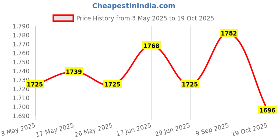 amazon.in ATORSE Goalkeeper Gloves Sportswear Thickened Latex Goalie Training Gloves Children Red Size 7 Price History Graph from 3 May 2025 to 19 Oct 2025